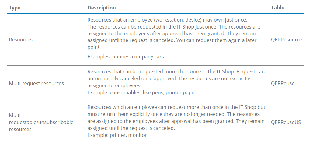 Type Resources Multi-request resources Multi- requestable/unsubscribable resources Description Resources that an employee (workstation, device) may own just once. The resources can be requested in the IT Shop just once. The resources are assigned to the employees after approval has been granted. They remain assigned until the request is canceled. You can request them again a later point. Examples: phones, company cars Resources that can be requested more than once in the IT Shop. Requests are automatically canceled once approved. The resources are not explicitly assigned to employees. Example: consumables, like pens, printer paper Resources which an employee can request more than once in the IT Shop but must return them explicitly once they are no longer needed. The resources are assigned to the employees after approval has been granted. They remain assigned until the request is canceled. Example: printer, monitor Table QERResource QERReuse QERReuseUS 