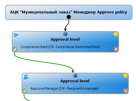 АЦК “муниципальнмй заказ“ Менеджер Approve policy ApprovaI IeveI Се три апсе Approval leve' дрргауе Мападег (СМ •Recipiev-,V' 